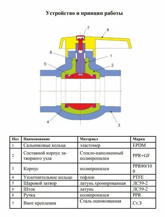 Части шарового крана. Кран шаровый составные части. Шаровый кран конструкция схема. Шаровой кран 50 Valfex. Схема устройства шарового крана пропиленового.