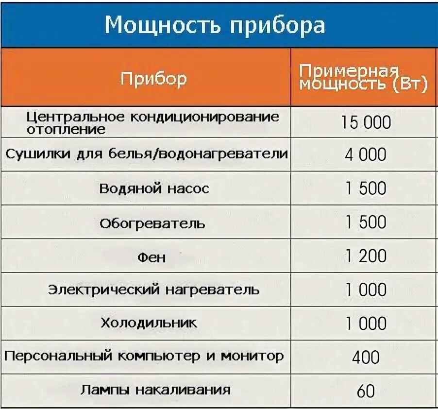 Мощность потребление энергии холодильник. Мощность бытовых приборов. Кухонные бытовые приборы мощность. Таблица мощностей приборов мощностей бытовых. Максимальная мощность оборудования