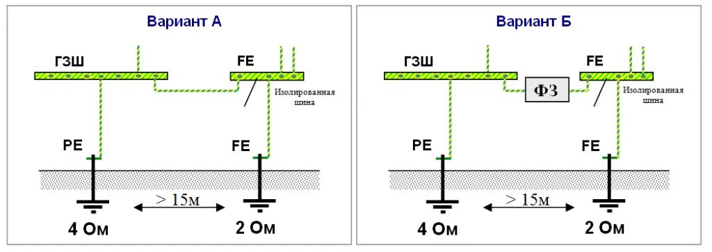 Схема установки заземления. Схема заземления компьютерного томографа. Сечение проводников заземления. Схема антистатического заземления. Сечение шины функционального заземления.