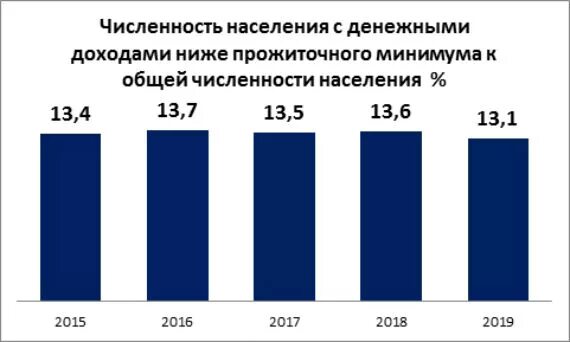 Население с доходами ниже прожиточного минимума. Численность населения с доходами ниже прожиточного минимума 2021. Численность с величиной ниже прожиточного минимума