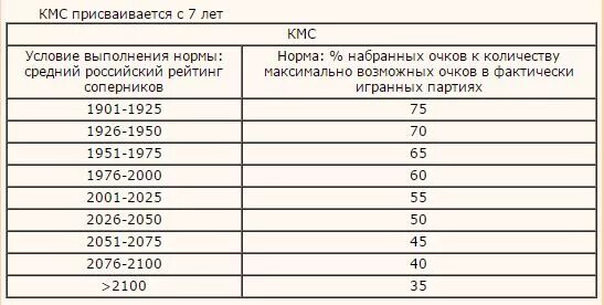 Что нужно чтобы получить разряд. Разряды по шахматам таблица по рейтингу. Таблица юношеских разрядов шахматы. Норматив КМС по шахматам. Спортивные шахматные разряды нормы.