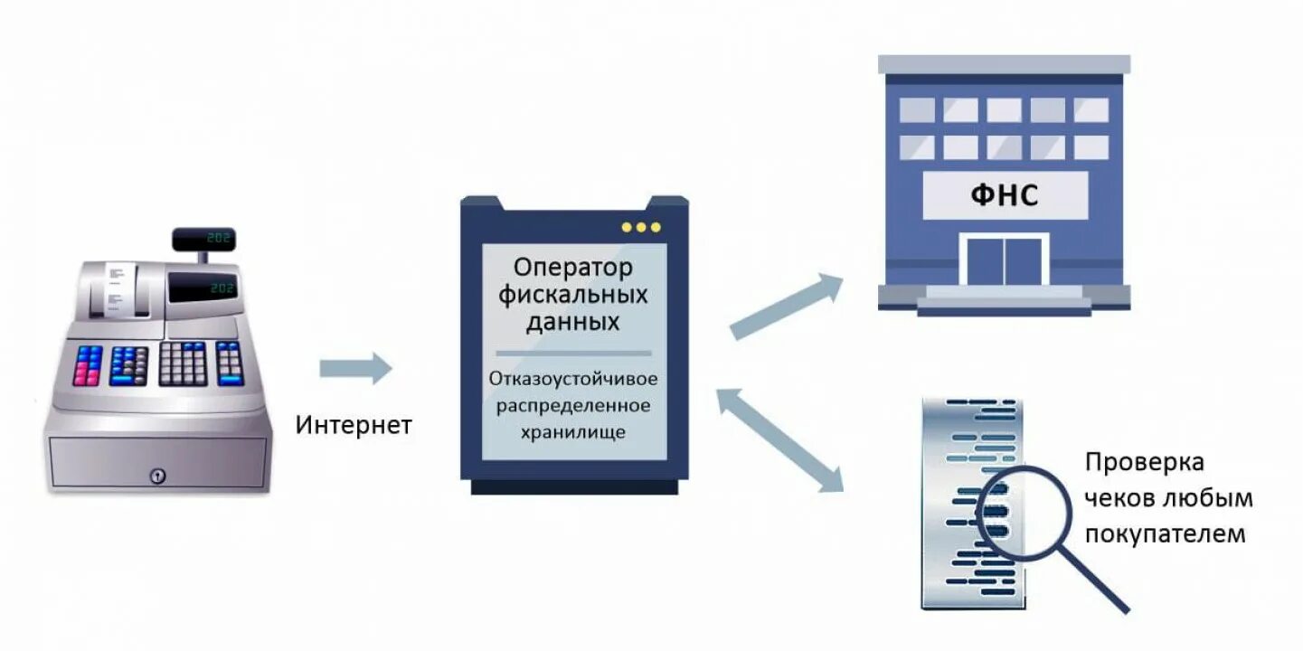 Как закрыть ккт. ККТ (контрольно-кассовой техники) «казначей фа». Оператор фискальных данных. ОФД оператор фискальных данных. Операторы ОФД.