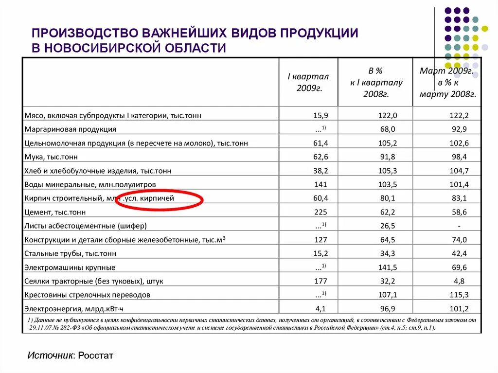 Какими товарами известен новосибирск. Продукция Новосибирской области. Производства товаров и продуктов Новосибирской области. Какие товары производят в Новосибирской области. Производство каких продуктов производит НСО.