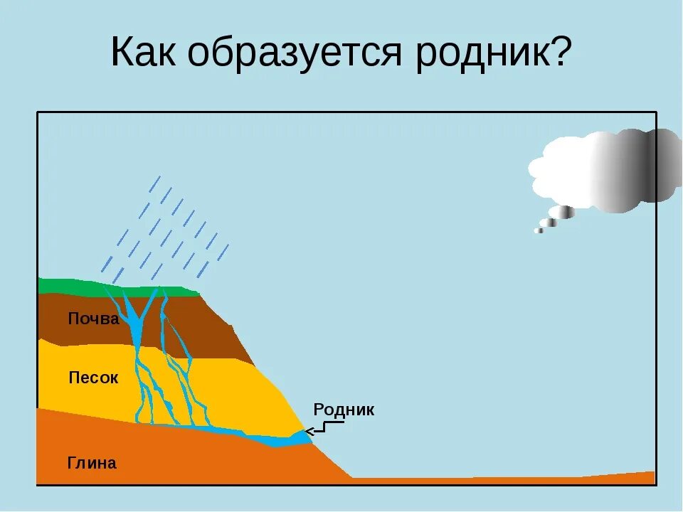 Откуда вода в родниках. Схема образования родника. Родник схема. Как образуется Родник. Образование источников родников.