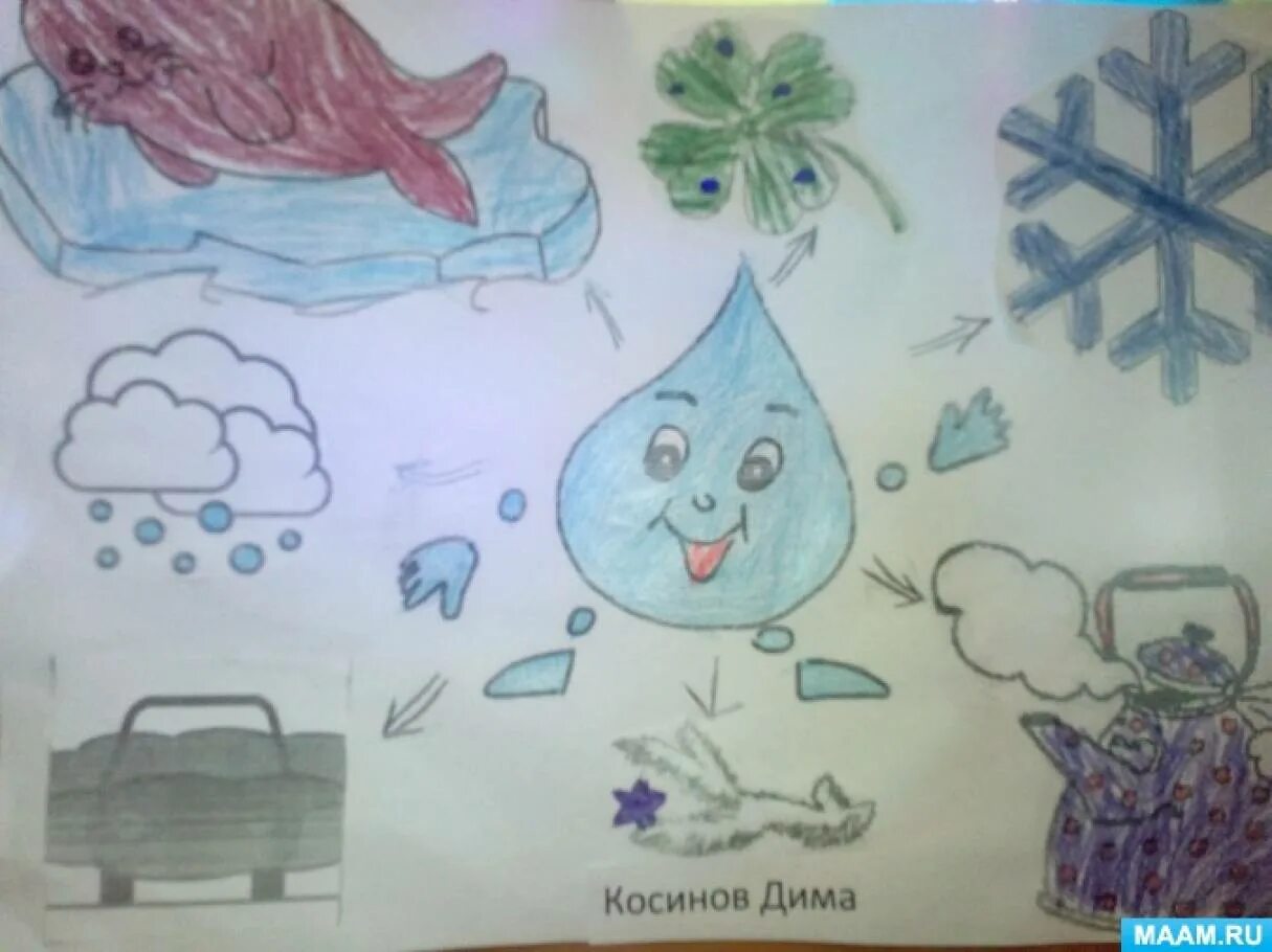 Вода конспект подготовительная группа. Волшебница вода подготовительная группа рисование. волшебница вода средняя группа рисование. рисование в подготовительной группе на тему волшебница вода. волшебница вода старшая группа рисование.