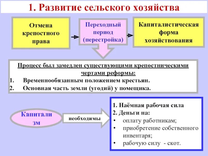 Социально-экономическое развитие после отмены крепостного права. Сельское хозяйство после отмены крепостного права. Экономическое развитие после отмены крепостного права. Развитие сельского хозяйства в России при Александре 1