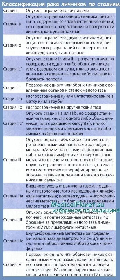 Стадии онкологии яичников. Стадии опухоли яичника. Стадии опухоли яичников. Стадии при онкологии яичников. Менопаузы раку яичников раку