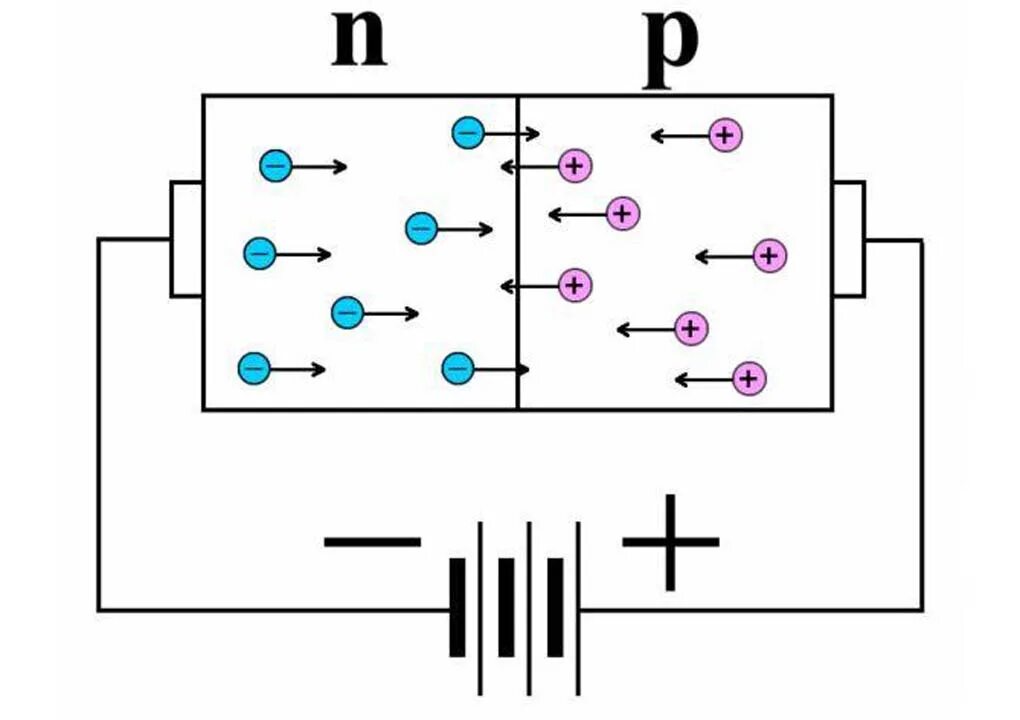 Схематическое изображение p-n перехода. PN-перехода полупроводникового диода. Схема диода PN перехода. P N переход диод. Полупроводниковый диод рисунок