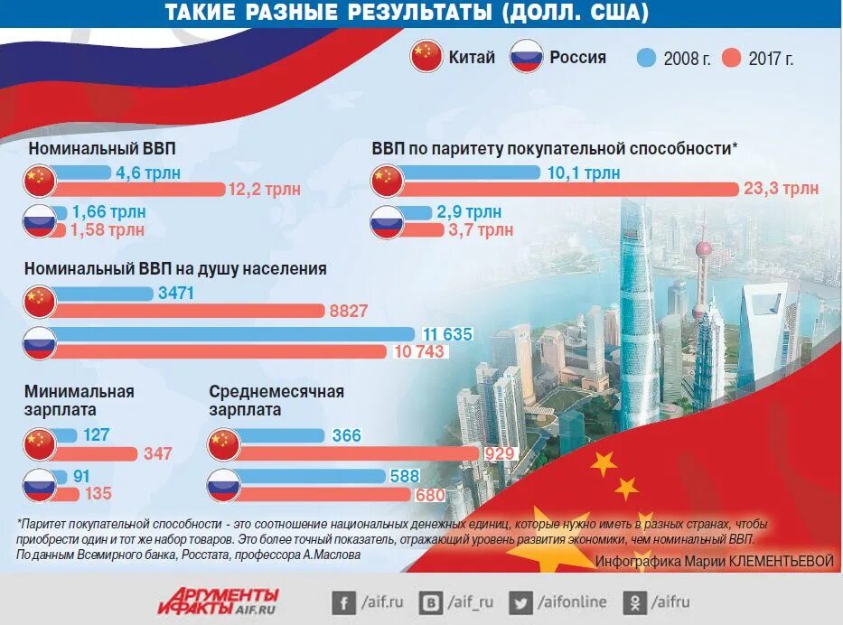 Китай инфографика. Россия и Китай инфографика. Китай торговля инфографика. КНР инфографика.