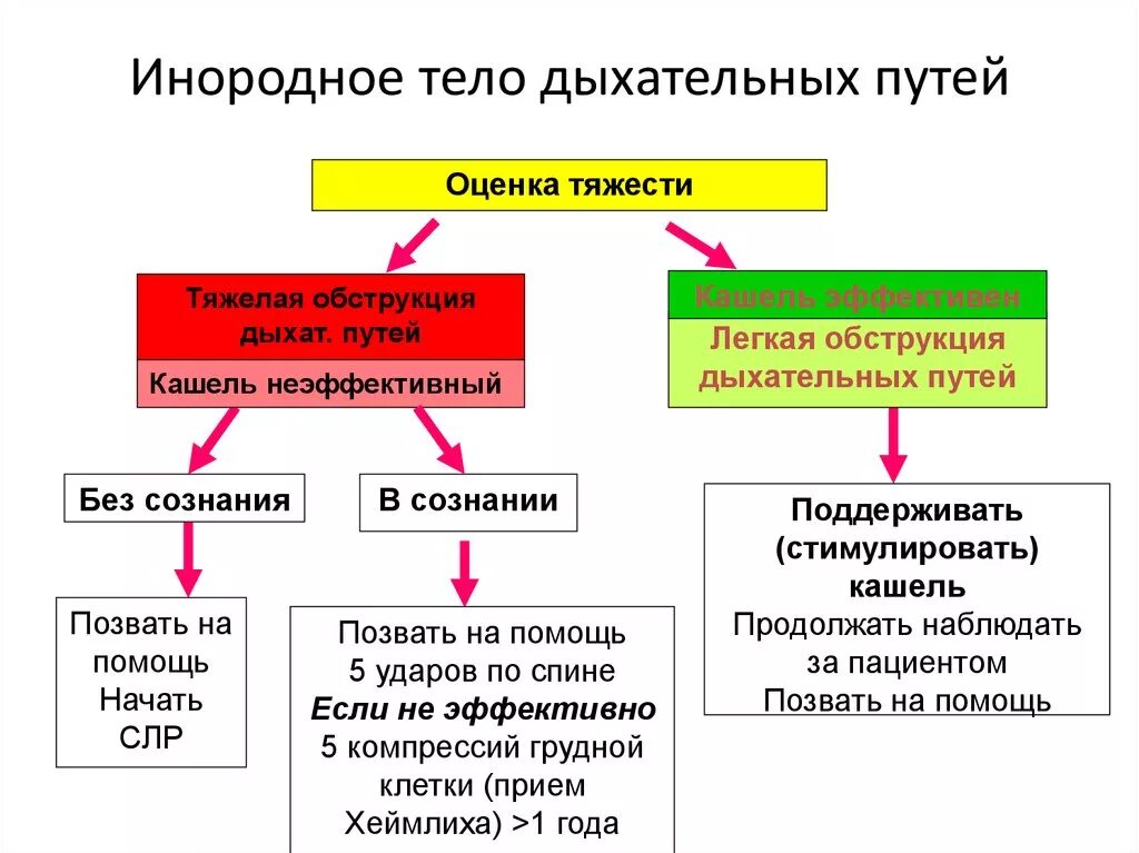 Инородные тела дыхательных путей причины. Неотложная помощь при инородном теле дыхательных путей алгоритм. Помощь при обструкции дыхательных путей алгоритм. Инородное тело в дыхательных. Инородные тела верхних дыхательных путей у детей.