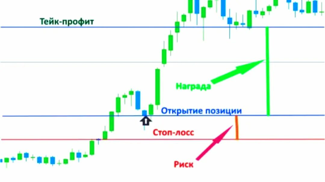 Стоп лосс и тейк профит простыми