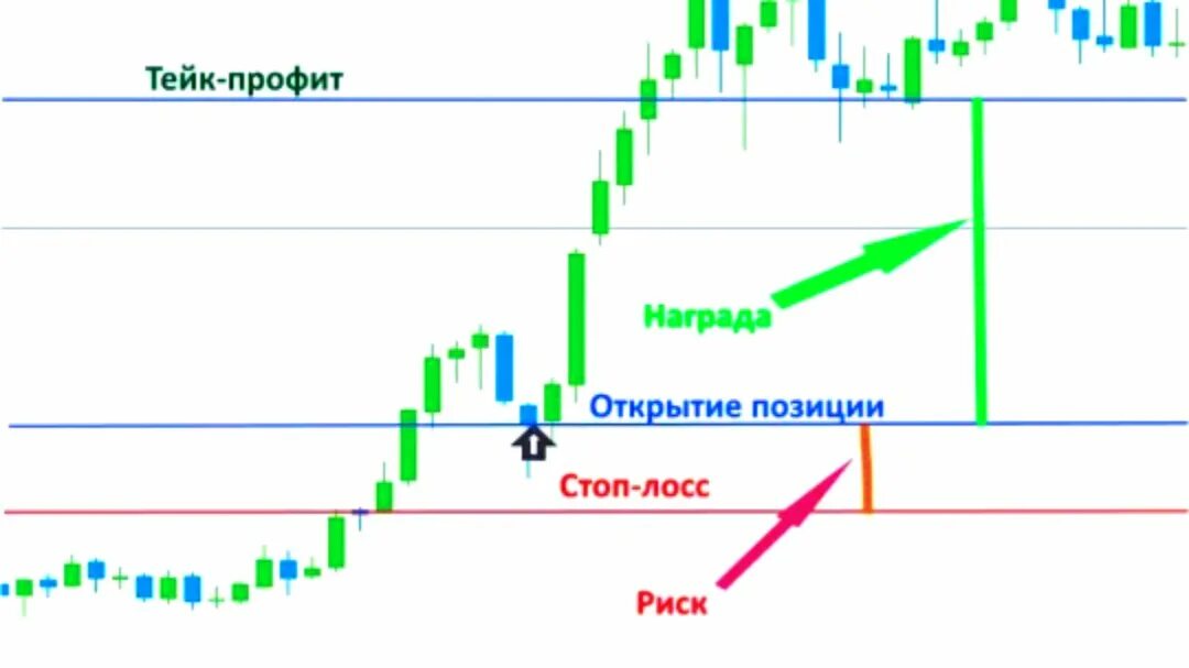 Стоп тейк профит. Ордера stop loss и take profit. Тейк профит на графике. Stop loss take profit. Стоп лосс на графике.