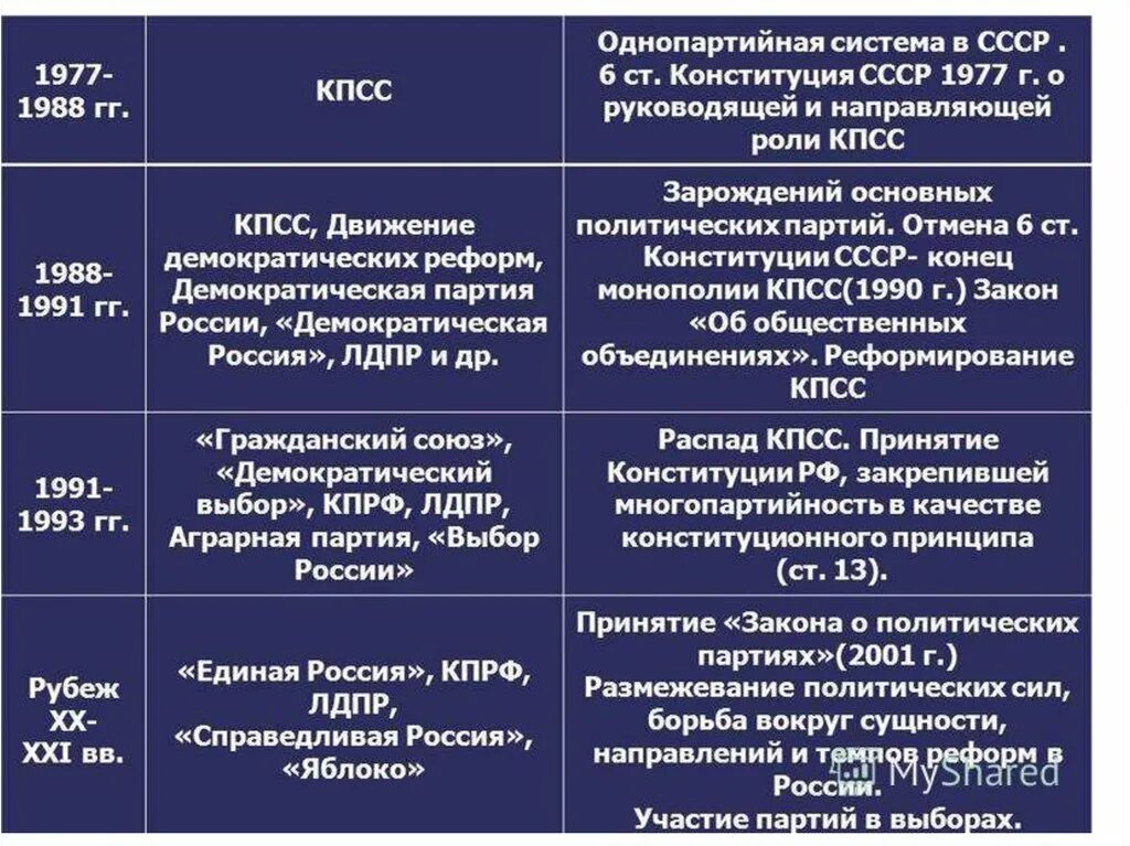 Политические партии Российской Федерации таблица. Политические партии СССР таблица. Основные политические движения и партии России.. Политические партии 90 годов в России таблица.