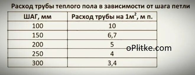 Калькулятор трубы на теплый пол. Расход трубы теплого пола на 1 м2 таблица. расход трубы тёплого пола на м2.