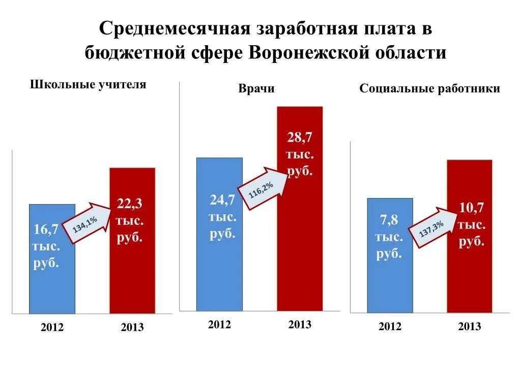 Экономического развития воронежской области. Экономика Воронежа. Социально-экономическое развитие Воронежской области. Показатели социально-экономического развития Воронежской области 2021. Статистика экономики Воронежской области.