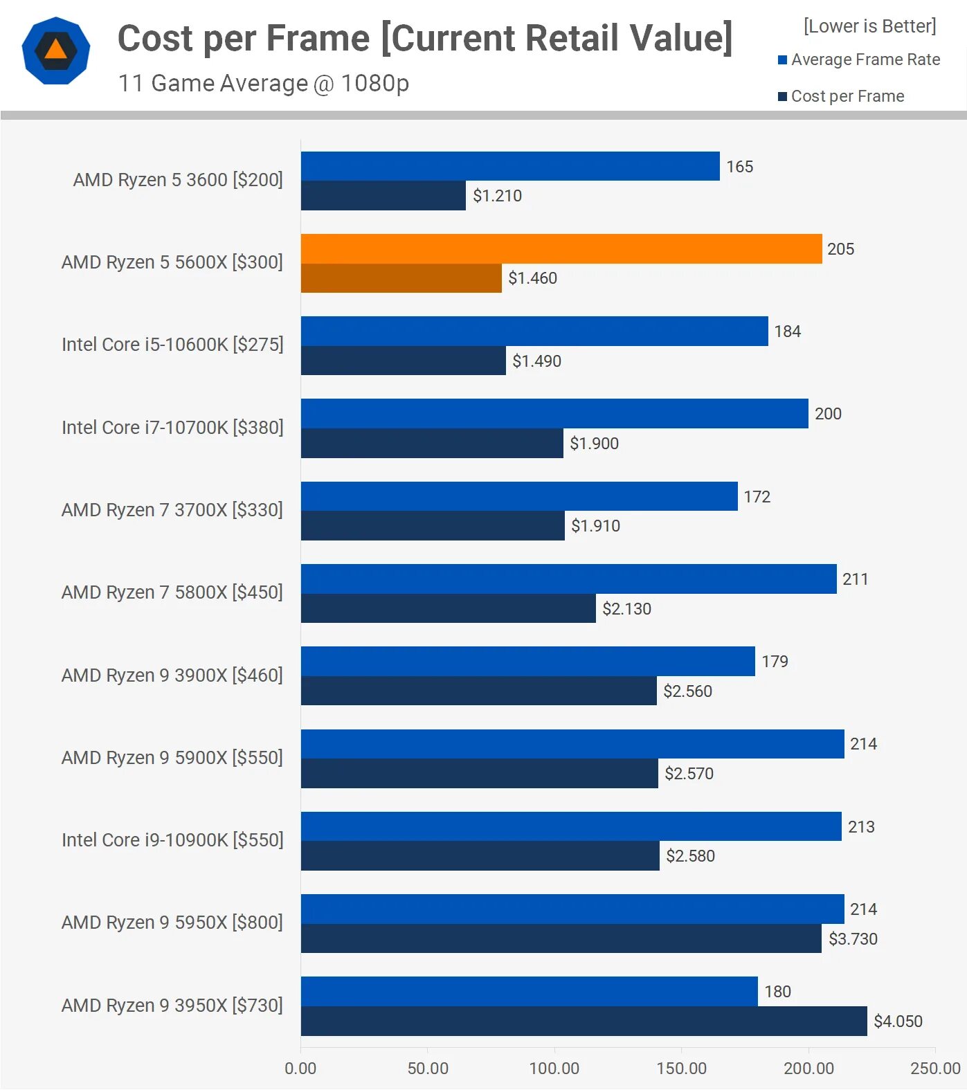 Amd ryzen 5 5600x цены. R7 5800x vs r5 5600x. AMD 9 5900x vs 5600x. Ryzen 7 5600x. Ryzen 5 5600x характеристики.