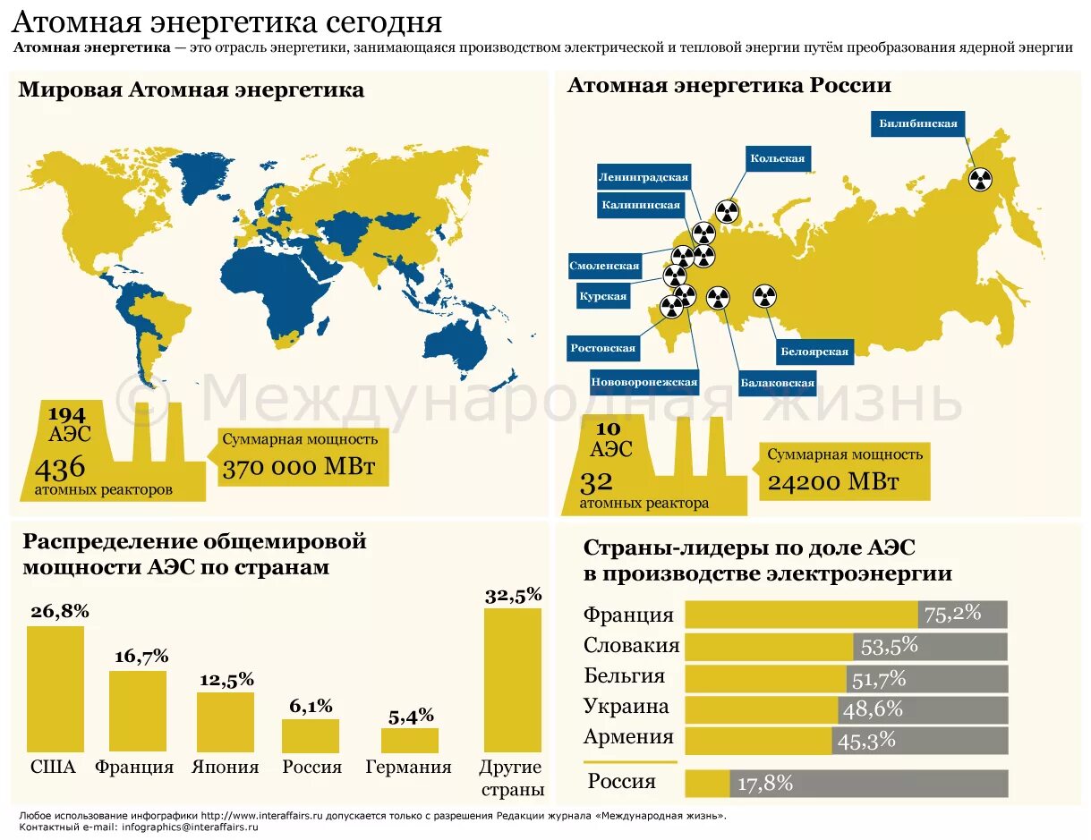 Статистика атомной энергетики в мире. Атомная Энергетика России карта. Производство энергии по странам