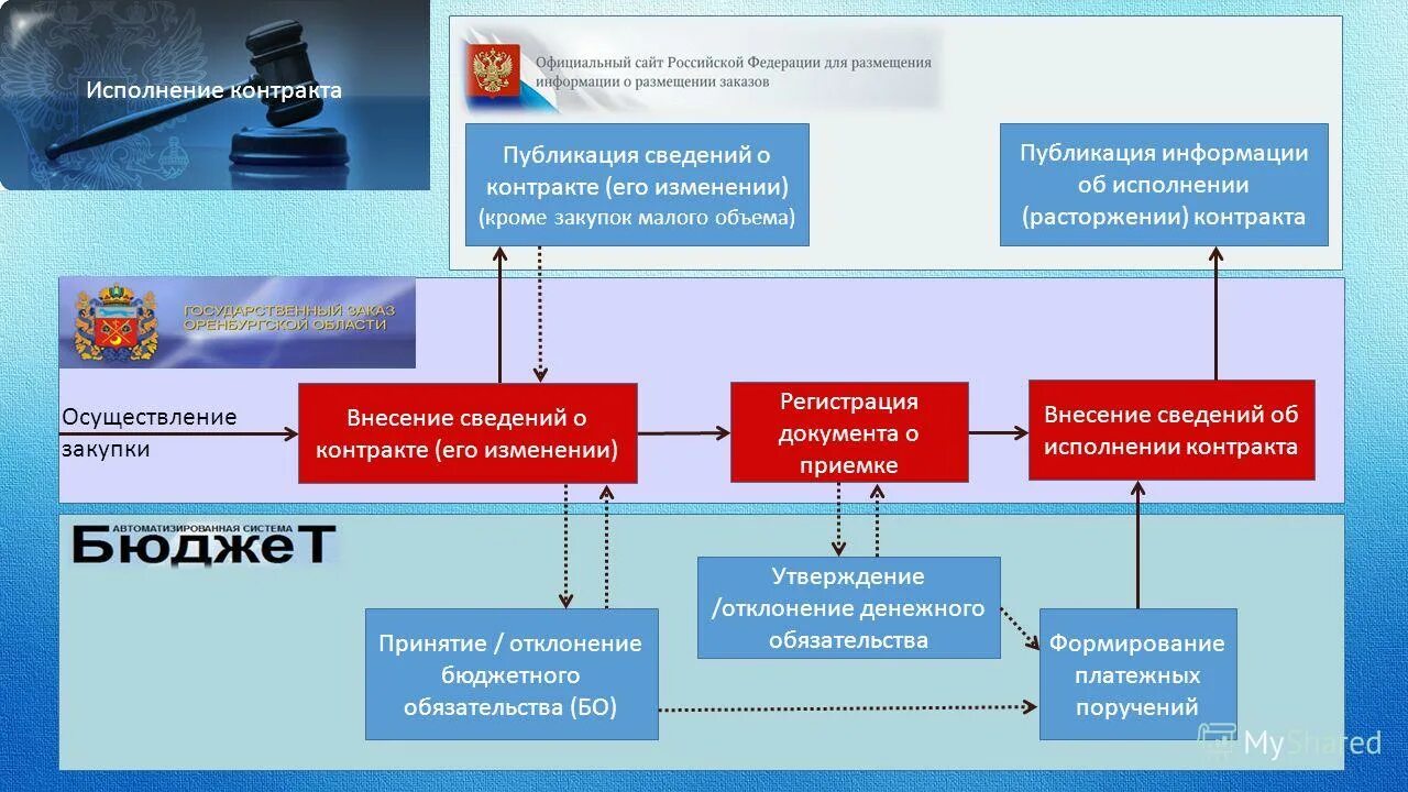 Номер бюджетного обязательства. Структура номера бюджетного обязательства. Учет обязательств в бюджетных учреждениях. Учетный номер обязательства. Тип бюджетного обязательства 1 или 2.