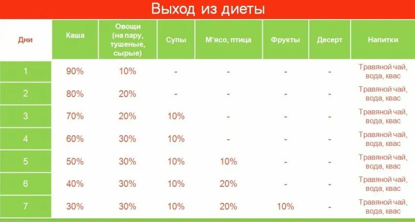Как правильно выйти из диеты. Меню выхода из гречневой диеты. выход из гречневой диеты. гречневая диета выход из диеты. как правильно выходить из диеты гречневой.
