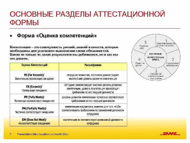 Оценка компетенций. Форма для оценки компетенций. Лист оценки компетенций. Преимущества и недостатки оценки по компетенциям.