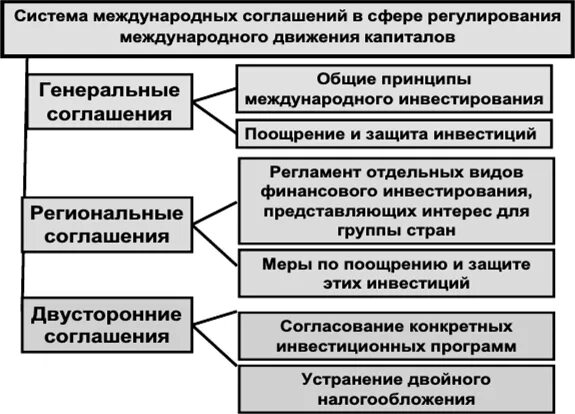 Регулирование движения капитала. Регулирование международного движения капитала. Система регулирования международных договоров. Структура международного договора. 4. Государственное и Международное регулирование движения капитала.