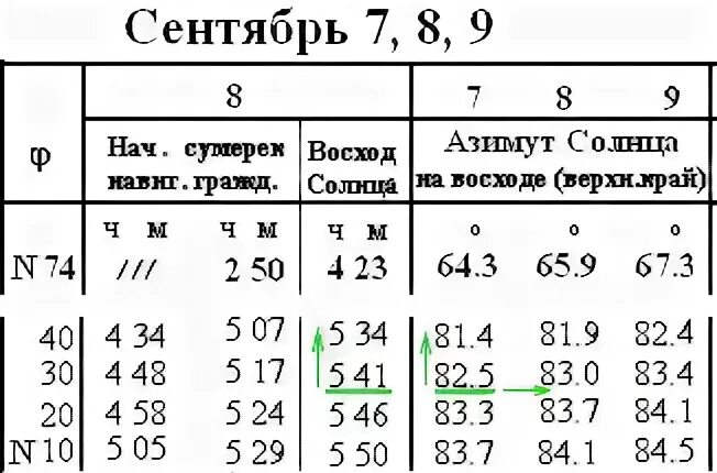 Восход солнца в минске таблица