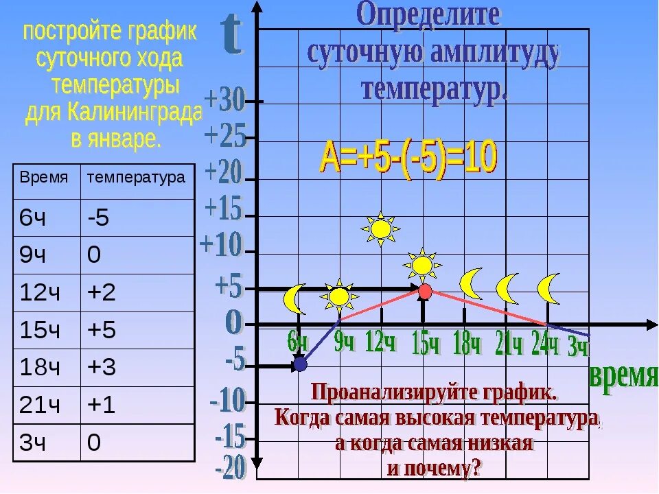 На какую погоду рассчитаны. Построение Графика температуры воздуха. Суточное изменение температуры воздуха. Суточный ход температуры воздуха. График суточного хода температуры воздуха.