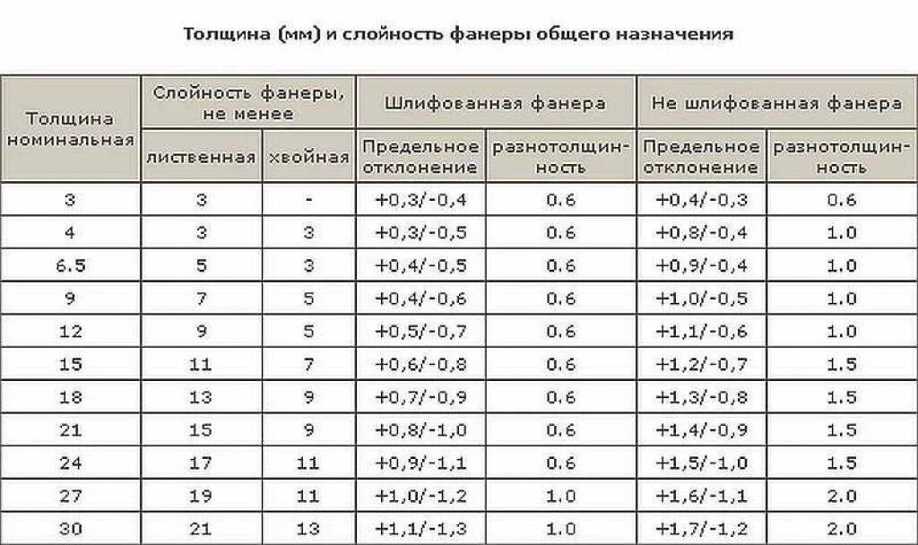 Фанера толщина таблица. Толщина фанеры 3 слоя. Фанера Размеры толщина таблица. Какой толщины бывает фанера таблица. Сколько фанера размер