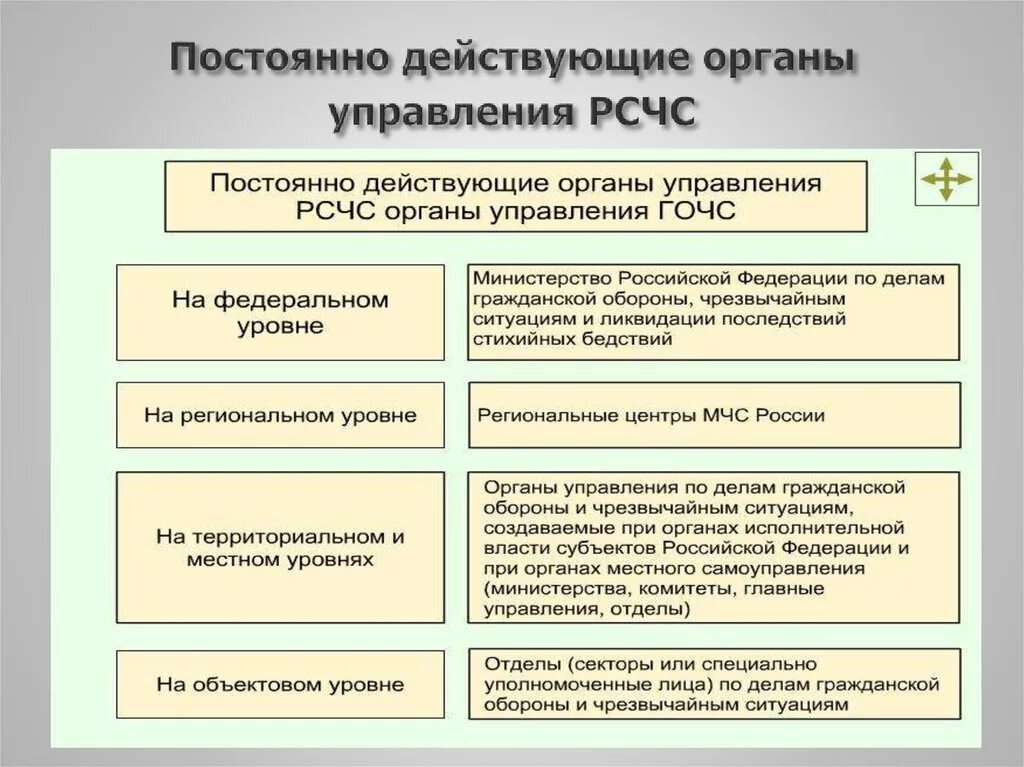 Постоянно действующие органы управления рсчс