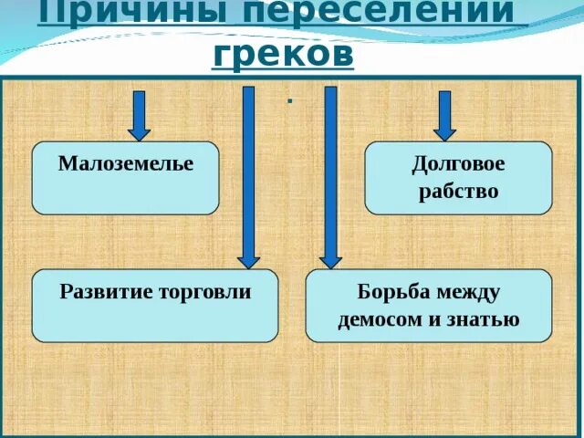 Предпосылки расселения. Предпосылки расселения