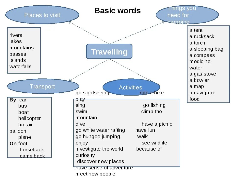 Basic include. Лексика на тему путешествия. Путешествия лексика английский. Лексика по теме путешествие на английском. Лексика по английскому по теме путешествие.