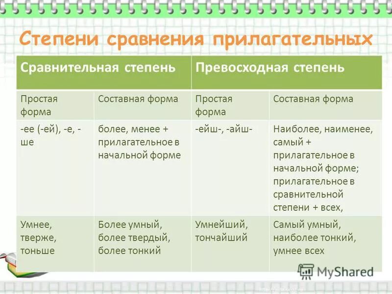 Сравнительная степень слова простой. Прилагательные степени сравнения в русском языке таблица. Формы сравнительной степени прилагательных образовать. Степень сравнения имени прилагательного в русском языке. Русский язык прилагательные степени сравнения.