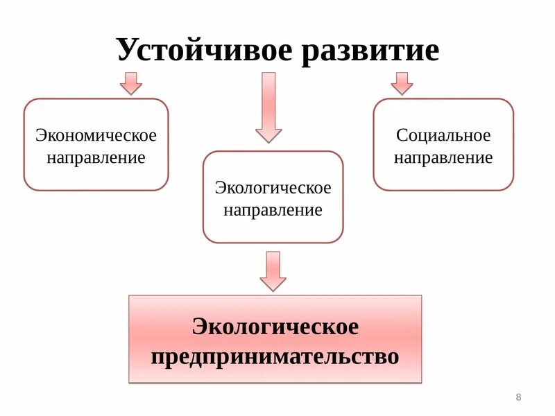 Управление экономического развития и предпринимательства. Виды экологического предпринимательства. экологизации предпринимательской деятельности. устойчивое предпринимательство. направления общественного развития.