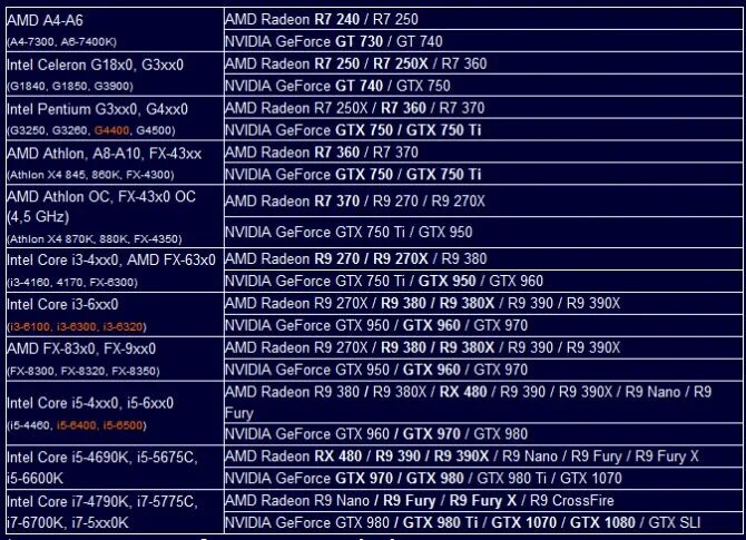 Как подобрать память к процессору. Таблица совместимости процессора и видеокарты и материнской платы. Совместимость процессора и видеокарты таблица 2022. Связка процессор видеокарта таблица. Таблица совместимости материнских плат и процессоров и видеокарт.