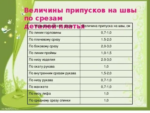 Таблица припусков на швы. Припуски на швы при раскрое. Для чего нужны припуски на швы. Таблица припусков на швы. Припуски на швы при раскрое.