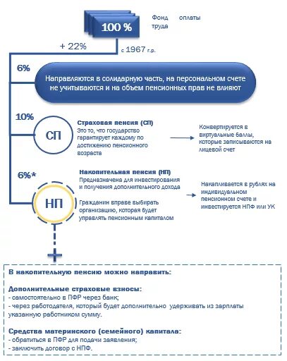 На накопительных пенсионных счетах учитывается. Порядок ведения пенсионных счетов. На накопительных пенсионных счетах учитывается весь трудовой доход. Какие доходы учитываются на накопительных пенсионных счетах.