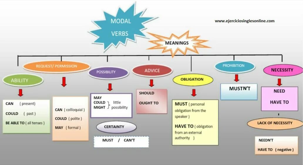 Verbs function. Modal verbs схема. Modal verbs таблица. Модальные глаголы can must. Модальные глаголы инфографика.