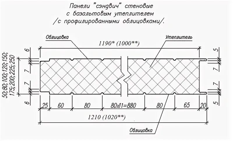Сэндвич панели характеристики