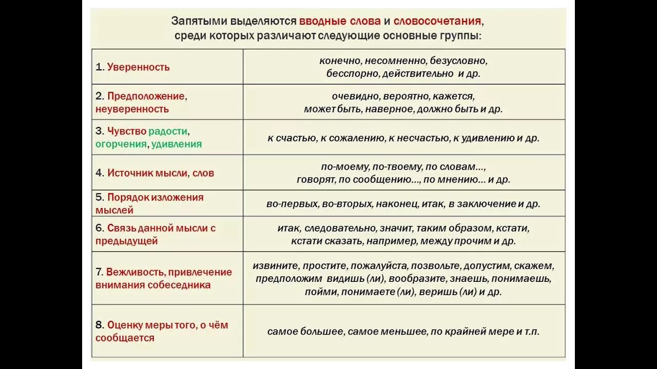 Водное слово что это. Вводные конструкции теория ЕГЭ русский язык. Вводные слова ЕГЭ русский язык таблица. Вводные слова таблица ЕГЭ русский. Вводные слова таблица для ЕГЭ по русскому.