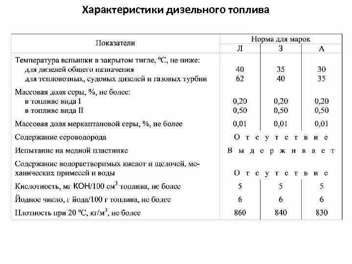 Характеристики дизельного топлива. Параметры дизельного топлива. Спецификация дизельного топлива. Параметры зимнего дизельного топлива. Свойства дизельного топлива таблица.