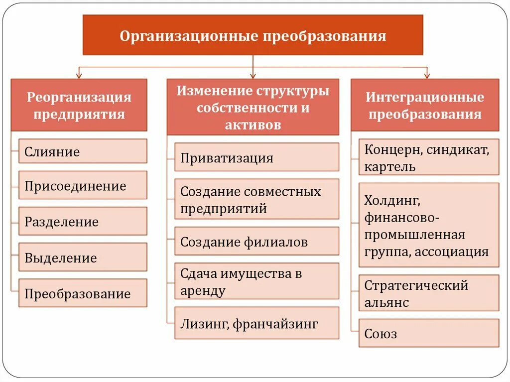 Организационные преобразования. Организационное преобразование называется:. Три варианта осуществления организационных преобразований выделяют?. Преобразование предприятия.