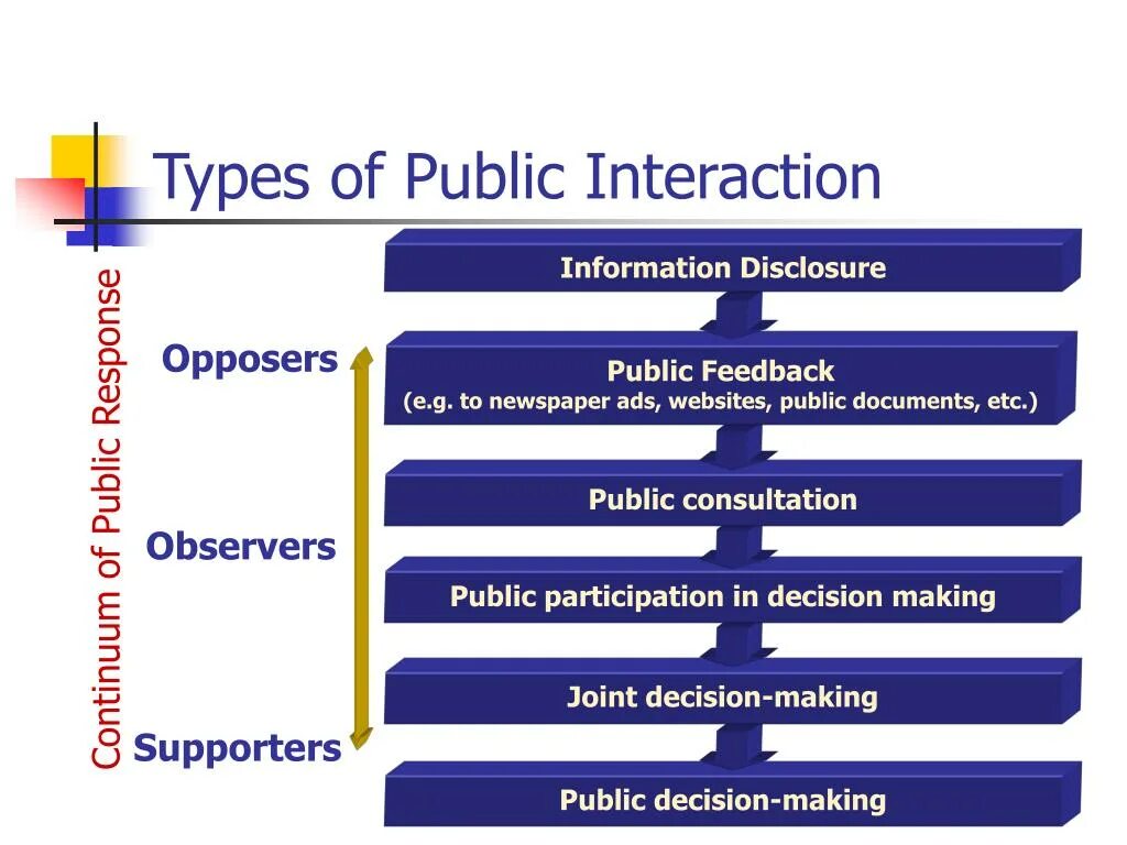 Public participation. Данные которые относятся к information Disclosure. Public сайта
