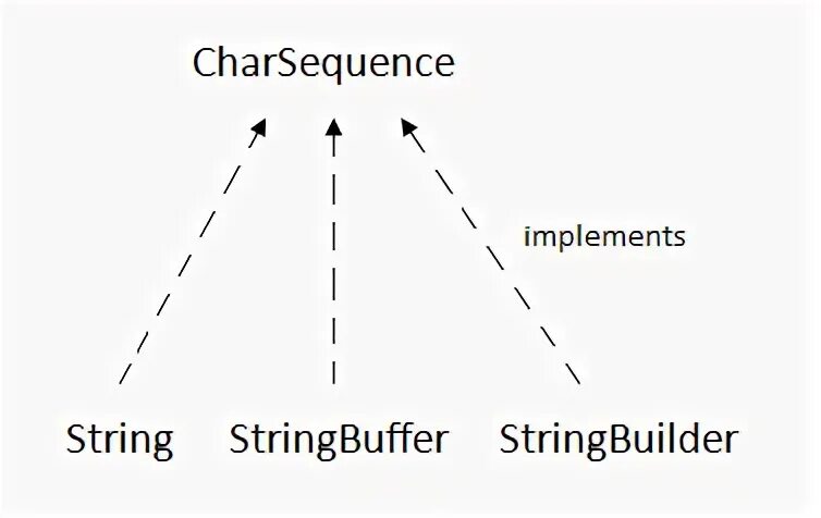 Internal length. CHARSEQUENCE java. CHARSEQUENCE В STRINGBUILDER java этот. STRINGBUFFER. STRINGBUILDER and STRINGBUFFER java.