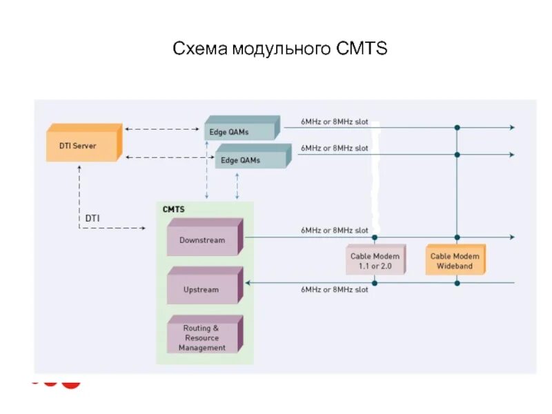 Схема модульной программы. Docsis 3.0 схема. модульная схема. soc схема. модульность схема.