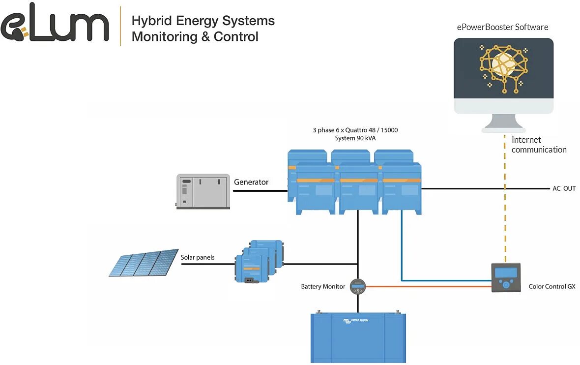 Hybrid Energy System. Energy Systems. Energy Monitor Hybrid. Схема соединений Victron. Energy hybrid