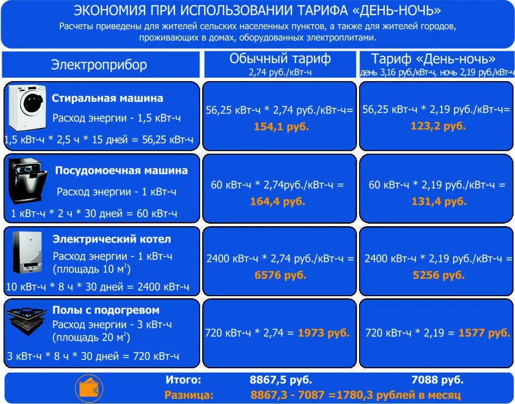 Тариф день ночь. Тарифы на электроэнергию. Часы ночного тарифа на электроэнергию. Часы дневного и ночного тарифа электроэнергии. Тарифы счетчика день ночь