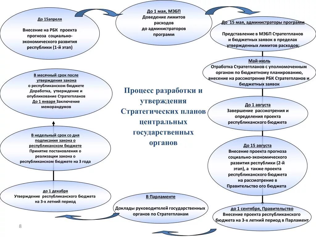 Процедура принятия государственного бюджета. Этапы бюджетного процесса в Казахстане. Схема бюджетного процесса. Бюджетный процесс. Схема разработки бюджета.