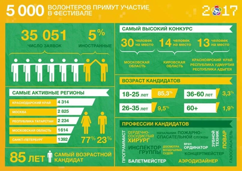 Волонтеры статистика. Количество волонтеров. Инфографика волонтерство. Волонтерство в России статистика.