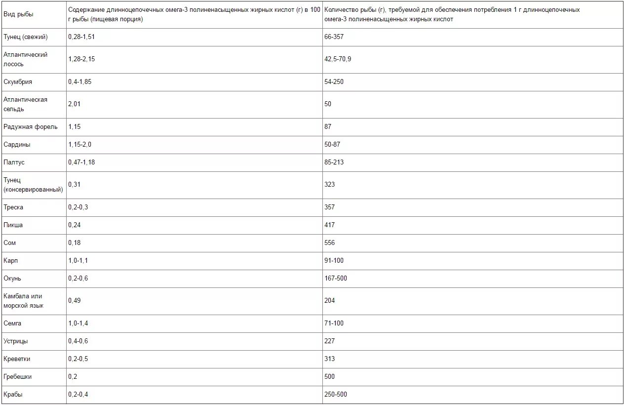 Масла омега таблица. Содержание ЭПК И ДГК В продуктах. Соотношение ЭПК И ДГК. ЭПК И ДГК суточная норма. Эйкозапентаеновая кислота суточная норма.