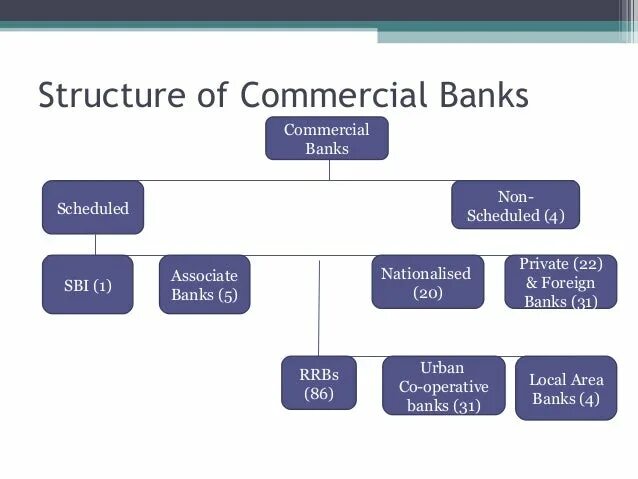 Commercial Bank. Commercial Bank's structure. Commercial Banking. Commercial Banks services. Structuring bank